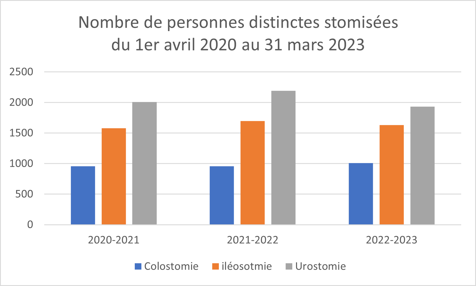 Graphe du nombre de stomisés depui 2014 au Québec